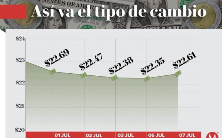 Peso pierde tras cinco sesiones al alza