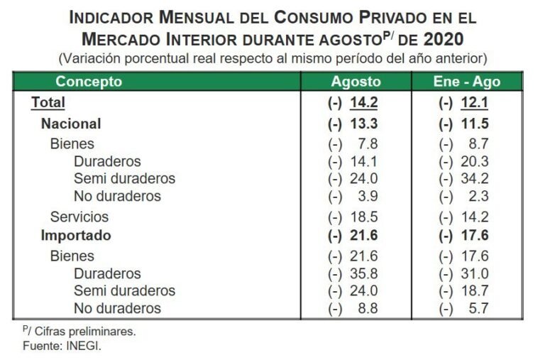 Consumo se ralentiza en agosto al crecer sólo 1.8%