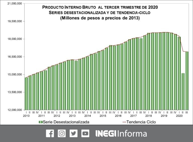 PIB acumula contracción de 9.8% en enero-septiembre: Inegi