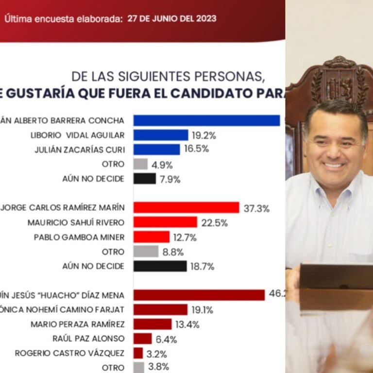 Renán se “despega” de sus competidores 