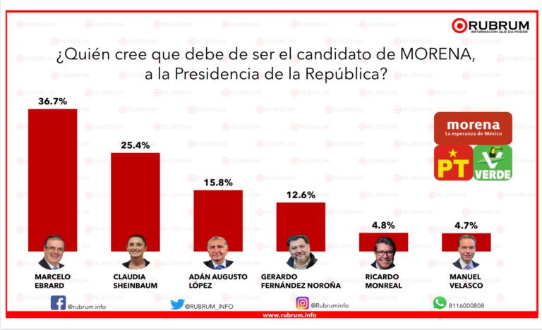 Marcelo Ebrard se “despega” de sus oponentes en Morena