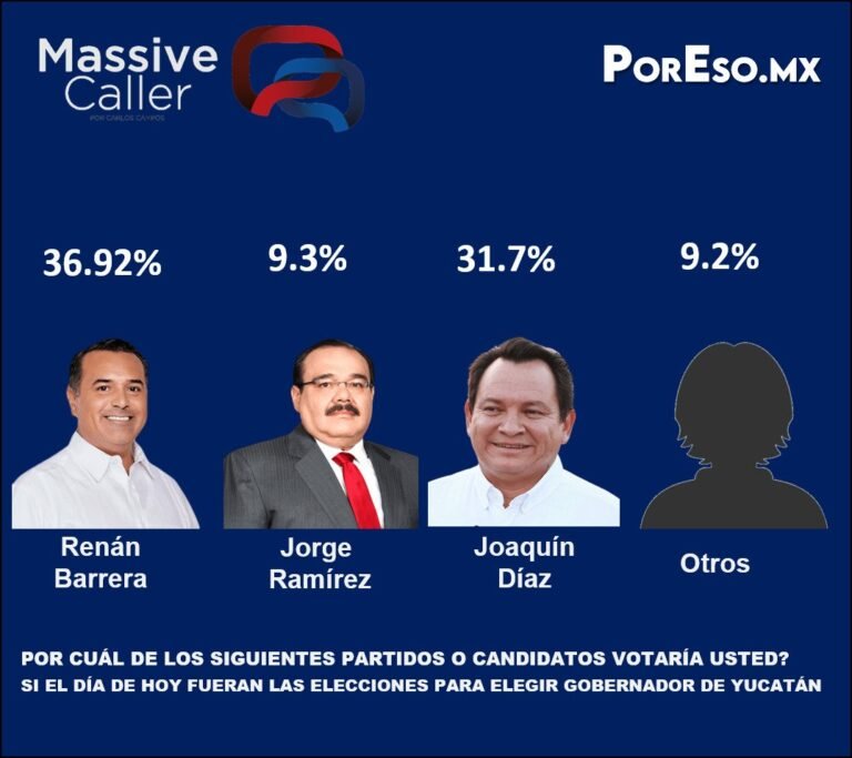 Renán Barrera repunta en su carrera a la gubernatura