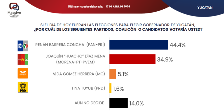 Massive Caller: Renán Barrera Concha se perfila como gobernador