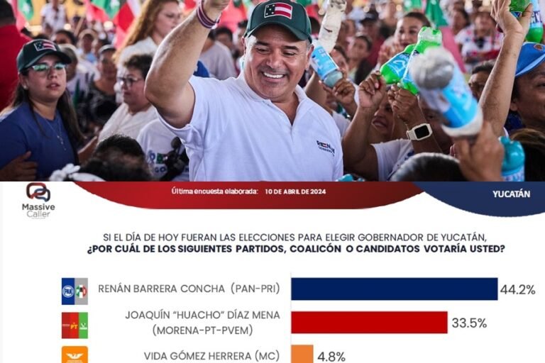 Renán Barrera mantiene sólida ventaja sobre “El Huacho” a un mes de las elecciones