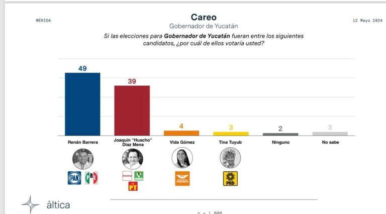 Mantiene Renán Barrera sólida ventaja por la Gubernatura entre votantes meridanos