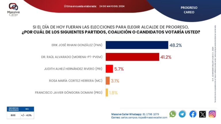 Erik Rihani se perfila favorito para la alcaldía de Progreso, según Massive Caller