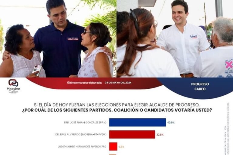 Rihani amplía su ventaja en Progreso por 7.7 puntos